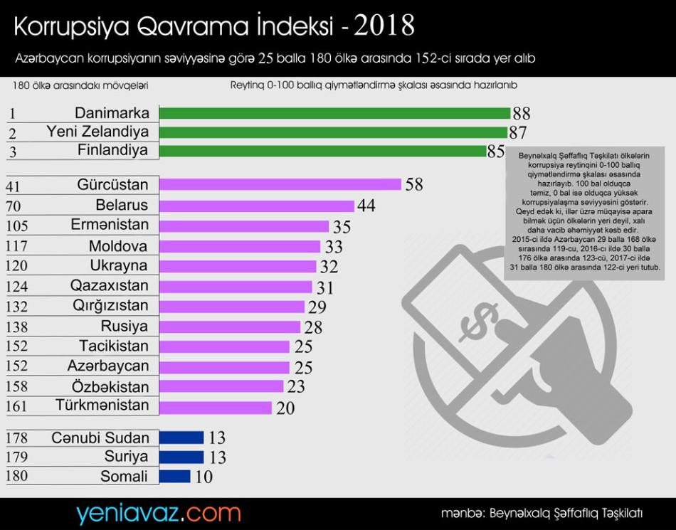 "Korrupsiya Qavrama İndeksi -2018" hesabatı  - İNFOQRAFİKA