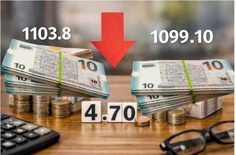 Orta aylıq əməkhaqqı 4 manat 70 qəpik azalıb – Rəsmi