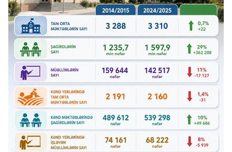 Kəndlərdə məktəb və m&uuml;əllimlərin sayı azalır, şagirdlərin sayı artır &ndash; Rəsmi