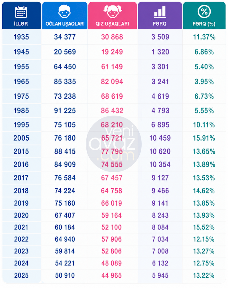 Doğulanların nisbətinə görə oğlanlar hər zaman qızları üstələyib 91 ilin statistikası