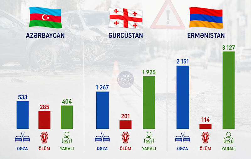 Azərbaycanda 5,4, Gürcüstanda 1,6, Ermənistanda 0,5... – Hər 10 yol qəzasında ölənlərin sayı