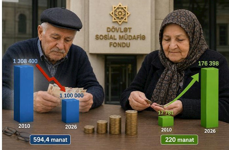 Pensiyaçıların sayı azalır, yaşa görə müavinət alanların sayı artır