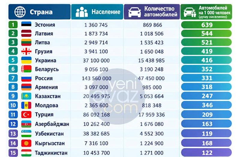 Азербайджан по количеству автомобилей занимает последние позиции в регионе – Список